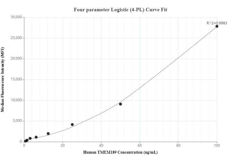 Cytometric bead array standard curve of MP00431-3